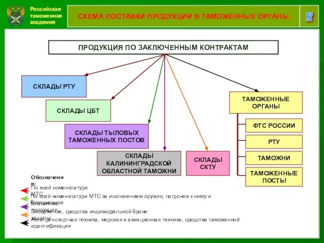 Российская таможенная академия 12 СХЕМА ПОСТАВКИ ПРОДУКЦИИ В ТАМОЖЕННЫЕ ОРГАНЫ ПРОДУКЦИЯ