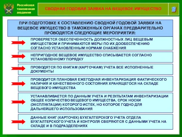 Российская таможенная академия 16 СВОДНАЯ ГОДОВАЯ ЗАЯВКА НА ВЕЩЕВОЕ ИМУЩЕСТВО ПРИ