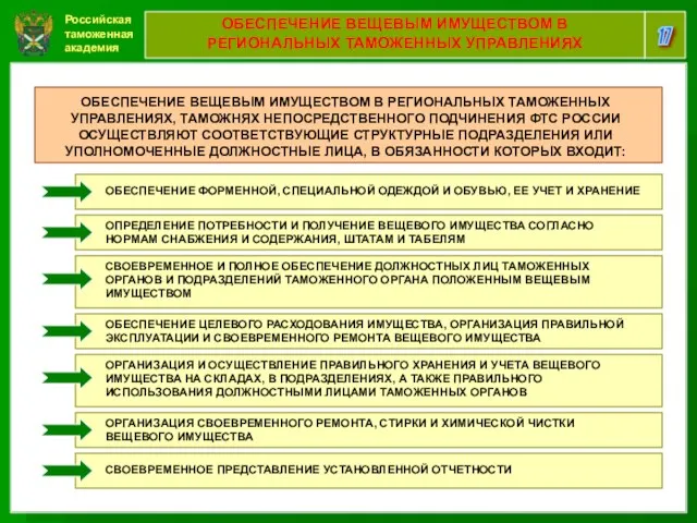 Российская таможенная академия 17 ОБЕСПЕЧЕНИЕ ВЕЩЕВЫМ ИМУЩЕСТВОМ В РЕГИОНАЛЬНЫХ ТАМОЖЕННЫХ УПРАВЛЕНИЯХ