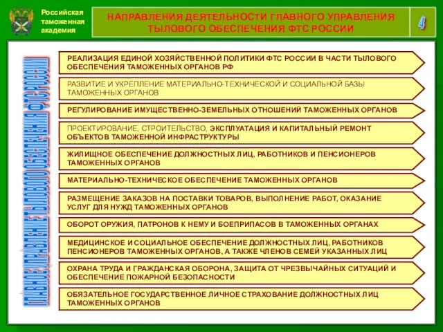 Российская таможенная академия 4 НАПРАВЛЕНИЯ ДЕЯТЕЛЬНОСТИ ГЛАВНОГО УПРАВЛЕНИЯ ТЫЛОВОГО ОБЕСПЕЧЕНИЯ ФТС