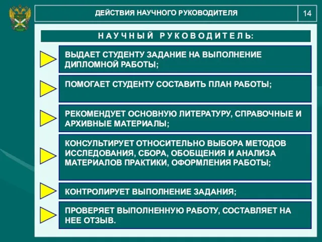 14 ДЕЙСТВИЯ НАУЧНОГО РУКОВОДИТЕЛЯ Н А У Ч Н Ы Й