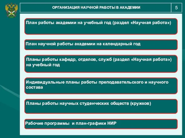 5 ОРГАНИЗАЦИЯ НАУЧНОЙ РАБОТЫ В АКАДЕМИИ Планы работы научных студенческих обществ