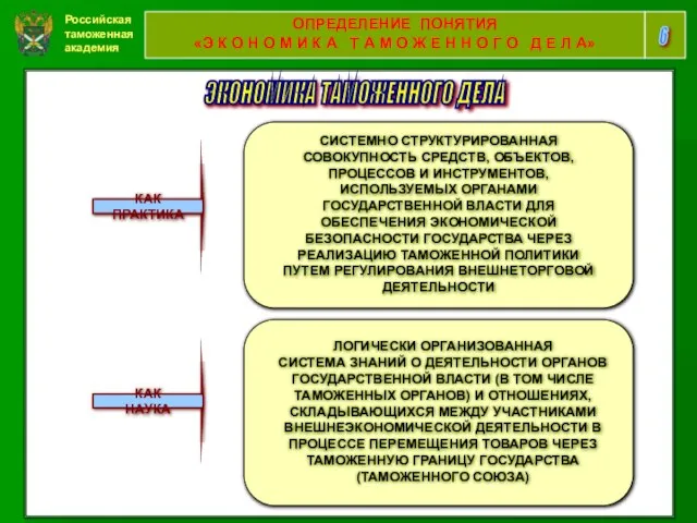 Российская таможенная академия 6 ОПРЕДЕЛЕНИЕ ПОНЯТИЯ «Э К О Н О