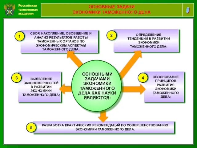 Российская таможенная академия 9 ОСНОВНЫЕ ЗАДАЧИ ЭКОНОМИКИ ТАМОЖЕННОГО ДЕЛА СБОР, НАКОПЛЕНИЕ,