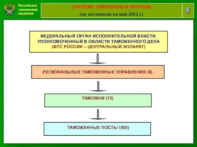 Российская таможенная академия 8 СИСТЕМА ТАМОЖЕННЫХ ОРГАНОВ (по состоянию на май