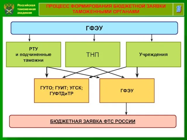 Российская таможенная академия 15 ПРОЦЕСС ФОРМИРОВАНИЯ БЮДЖЕТНОЙ ЗАЯВКИ ТАМОЖЕННЫМИ ОРГАНАМИ ГФЭУ