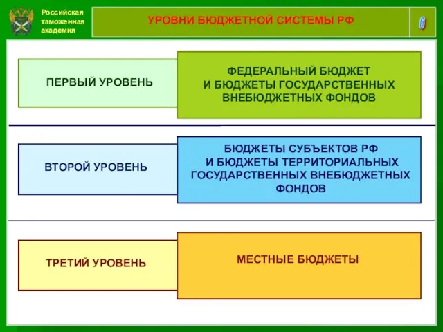 Российская таможенная академия 6 УРОВНИ БЮДЖЕТНОЙ СИСТЕМЫ РФ ПЕРВЫЙ УРОВЕНЬ ВТОРОЙ