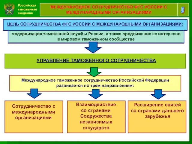 Российская таможенная академия 5 МЕЖДУНАРОДНОЕ СОТРУДНИЧЕСТВО ФТС РОССИИ С МЕЖДУНАРОДНЫМИ ОРГАНИЗАЦИЯМИ