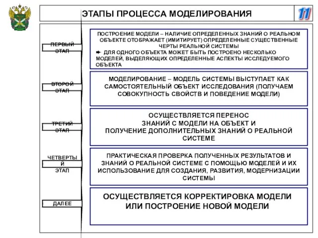 11 ЭТАПЫ ПРОЦЕССА МОДЕЛИРОВАНИЯ ПЕРВЫЙ ЭТАП ВТОРОЙ ЭТАП ТРЕТИЙ ЭТАП ЧЕТВЕРТЫЙ