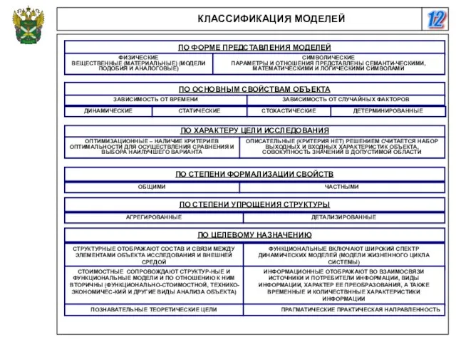 12 КЛАССИФИКАЦИЯ МОДЕЛЕЙ ПО ФОРМЕ ПРЕДСТАВЛЕНИЯ МОДЕЛЕЙ ФИЗИЧЕСКИЕ ВЕЩЕСТВЕННЫЕ (МАТЕРИАЛЬНЫЕ) (МОДЕЛИ