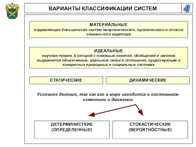 4 ВАРИАНТЫ КЛАССИФИКАЦИИ СИСТЕМ МАТЕРИАЛЬНЫЕ подавляющее большинство систем неорганического, органического и