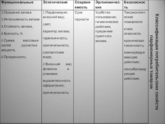 Классификация потребительских свойств парфюмерных товаров