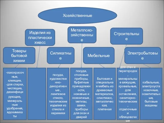 Хозяйственные Изделия из пластическихмасс Силикатные Металлохо-зяйственные Мебельные Строительные Электробытовые Товары бытовой