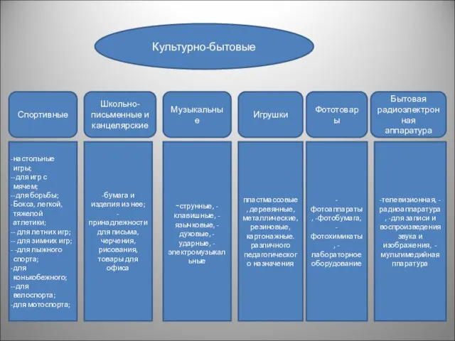 Культурно-бытовые Спортивные Школьно-письменные и канцелярские Музыкальные Игрушки Бытовая радиоэлектронная аппаратура Фототовары