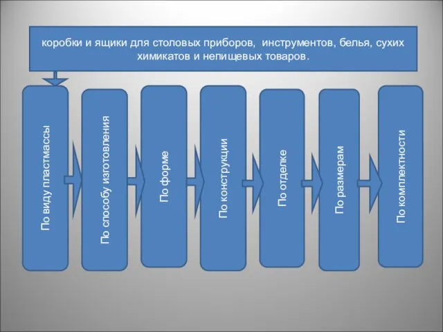 коробки и ящики для столовых приборов, инструментов, белья, сухих химикатов и