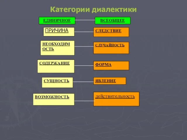 Категории диалектики ПРИЧИНА НЕОБХОДИМОСТЬ СОДЕРЖАНИЕ СУЩНОСТЬ ВОЗМОЖНОСТЬ СЛЕДСТВИЕ СЛУЧАЙНОСТЬ ФОРМА ЯВЛЕНИЕ действительность ЕДИНИЧНОЕ ВСЕОБЩЕЕ