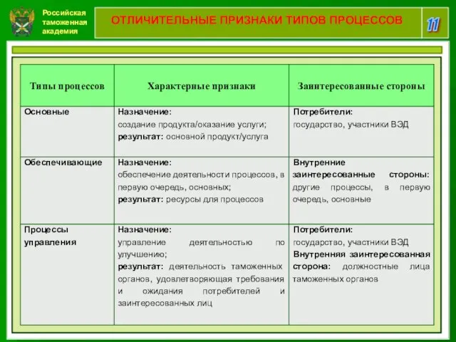 Российская таможенная академия 11 ОТЛИЧИТЕЛЬНЫЕ ПРИЗНАКИ ТИПОВ ПРОЦЕССОВ