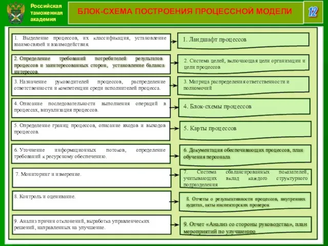 Российская таможенная академия 12 БЛОК-СХЕМА ПОСТРОЕНИЯ ПРОЦЕССНОЙ МОДЕЛИ 1. Выделение процессов,