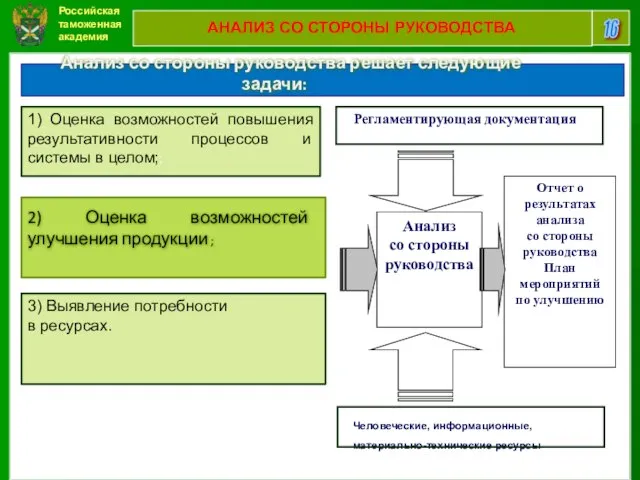 Российская таможенная академия 16 АНАЛИЗ СО СТОРОНЫ РУКОВОДСТВА 1) Оценка возможностей