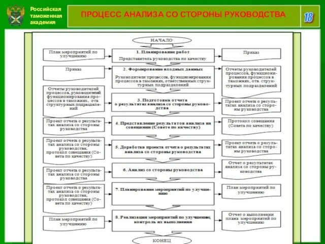 Российская таможенная академия 18 ПРОЦЕСС АНАЛИЗА СО СТОРОНЫ РУКОВОДСТВА
