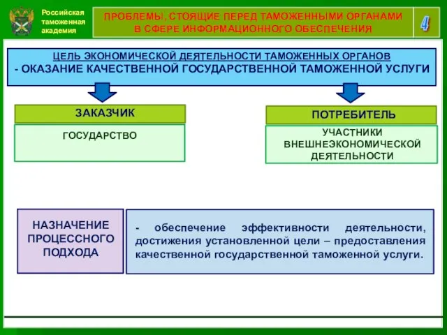 Российская таможенная академия 4 ПРОБЛЕМЫ, СТОЯЩИЕ ПЕРЕД ТАМОЖЕННЫМИ ОРГАНАМИ В СФЕРЕ