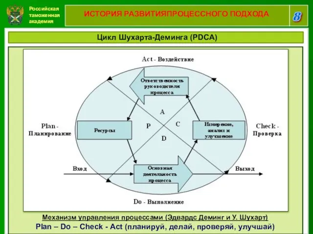 Российская таможенная академия 8 ИСТОРИЯ РАЗВИТИЯПРОЦЕССНОГО ПОДХОДА Цикл Шухарта-Деминга (PDCA) Механизм