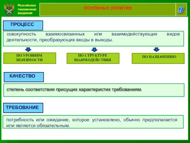 Российская таможенная академия 9 ОСНОВНЫЕ ПОНЯТИЯ ПРОЦЕСС совокупность взаимосвязанных или взаимодействующих