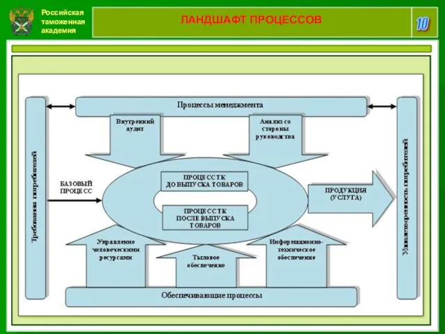 Российская таможенная академия 10 ЛАНДШАФТ ПРОЦЕССОВ