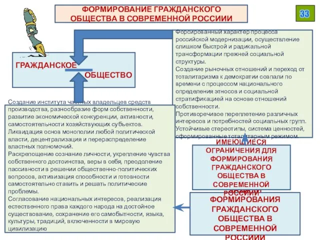 ФОРМИРОВАНИЕ ГРАЖДАНСКОГО ОБЩЕСТВА В СОВРЕМЕННОЙ РОССИИИ Форсированный характер процесса российской модернизации,