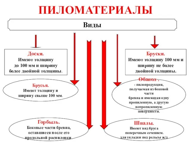 ПИЛОМАТЕРИАЛЫ Виды Доски. Имеют толщину до 100 мм и ширину более