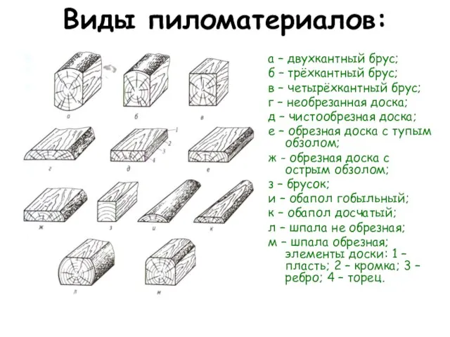 Виды пиломатериалов: а – двухкантный брус; б – трёхкантный брус; в