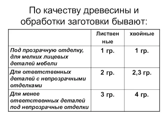 По качеству древесины и обработки заготовки бывают: