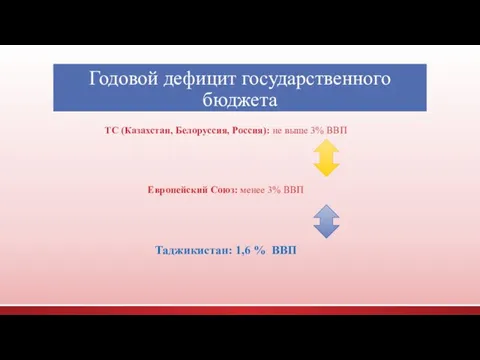 Годовой дефицит государственного бюджета ТС (Казахстан, Белоруссия, Россия): не выше 3%