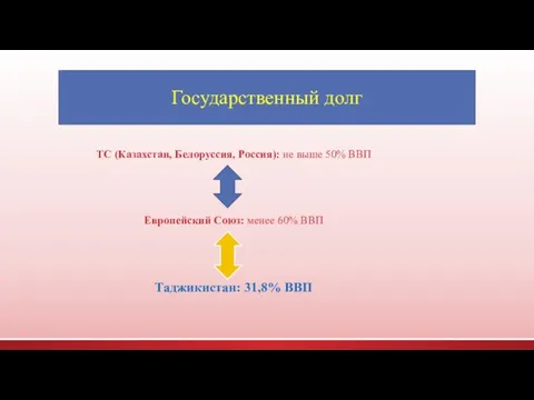 Государственный долг ТС (Казахстан, Белоруссия, Россия): не выше 50% ВВП Европейский