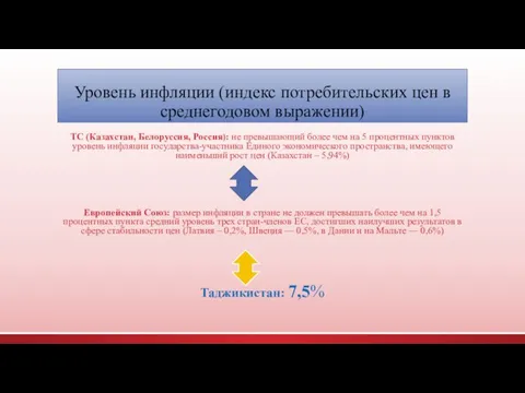 Уровень инфляции (индекс потребительских цен в среднегодовом выражении) ТС (Казахстан, Белоруссия,