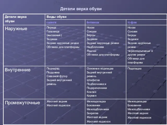 Раскрой материалов. Детали верха обуви