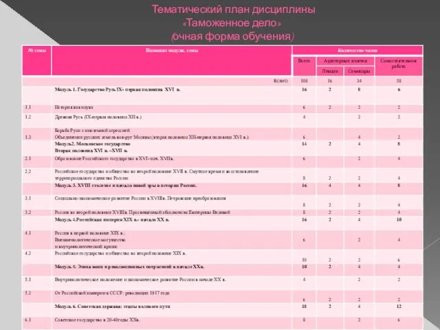 Тематический план дисциплины «Таможенное дело» (очная форма обучения)