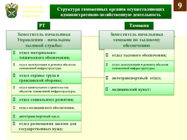 Российская таможенная академия Структура таможенных органов осуществляющих административно-хозяйственную деятельность РТУ Заместитель