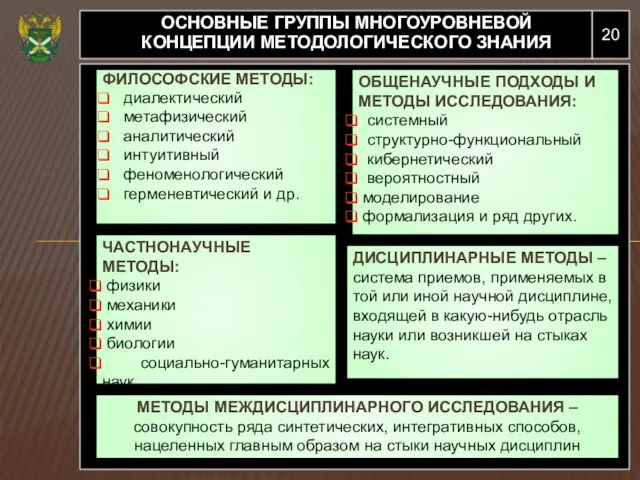 20 ОСНОВНЫЕ ГРУППЫ МНОГОУРОВНЕВОЙ КОНЦЕПЦИИ МЕТОДОЛОГИЧЕСКОГО ЗНАНИЯ ФИЛОСОФСКИЕ МЕТОДЫ: диалектический метафизический