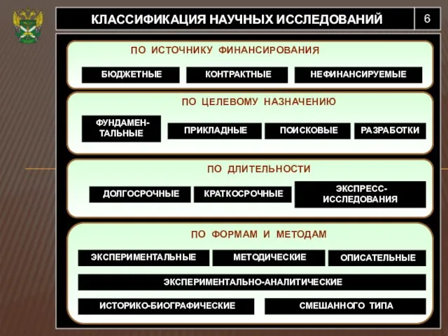 6 КЛАССИФИКАЦИЯ НАУЧНЫХ ИССЛЕДОВАНИЙ ПО ДЛИТЕЛЬНОСТИ ПО ИСТОЧНИКУ ФИНАНСИРОВАНИЯ ПО ЦЕЛЕВОМУ