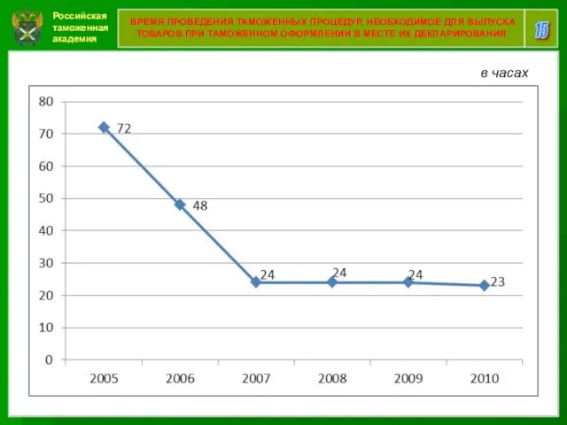 Российская таможенная академия 15 ВРЕМЯ ПРОВЕДЕНИЯ ТАМОЖЕННЫХ ПРОЦЕДУР, НЕОБХОДИМОЕ ДЛЯ ВЫПУСКА