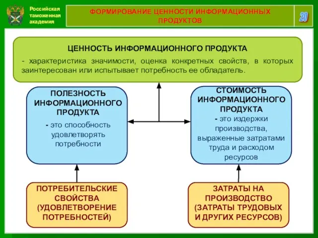 Российская таможенная академия 20 ФОРМИРОВАНИЕ ЦЕННОСТИ ИНФОРМАЦИОННЫХ ПРОДУКТОВ ЦЕННОСТЬ ИНФОРМАЦИОННОГО ПРОДУКТА