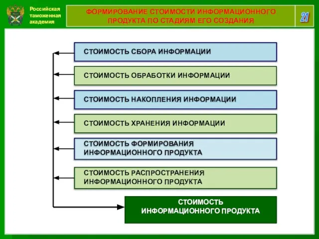 Российская таможенная академия 21 ФОРМИРОВАНИЕ СТОИМОСТИ ИНФОРМАЦИОННОГО ПРОДУКТА ПО СТАДИЯМ ЕГО