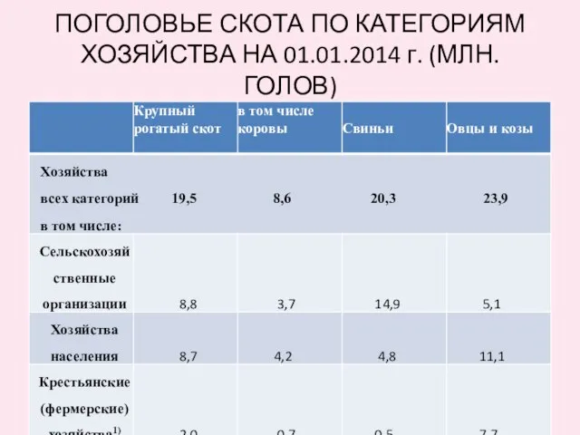 ПОГОЛОВЬЕ СКОТА ПО КАТЕГОРИЯМ ХОЗЯЙСТВА НА 01.01.2014 г. (МЛН. ГОЛОВ)