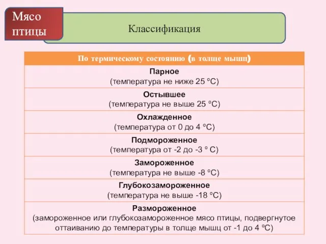 Классификация Мясо птицы