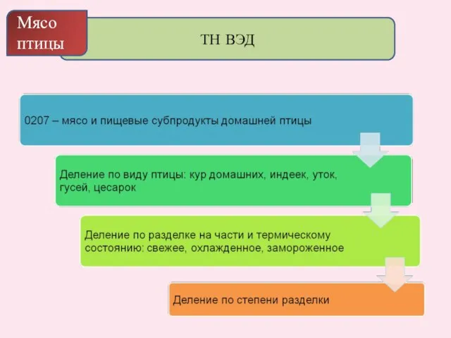 ТН ВЭД Мясо птицы