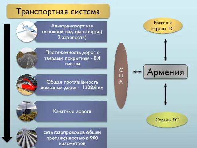 Транспортная система Армения Россия и страны ТС Страны ЕС США