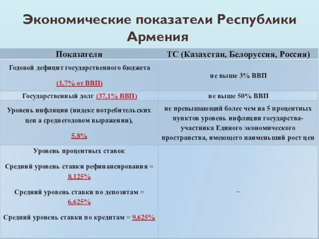 Экономические показатели Республики Армения