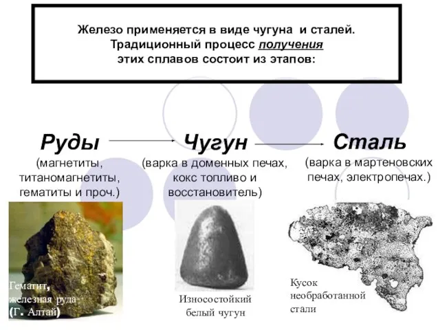 Железо применяется в виде чугуна и сталей. Традиционный процесс получения этих