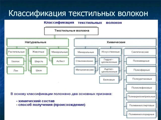 Классификация текстильных волокон